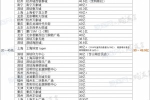 新商网x鹏友会联合发布全国重点购物中心2019年销售排行榜”