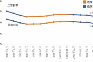 全国首套房借款均匀利率5.48%上海首现3成首付银行”