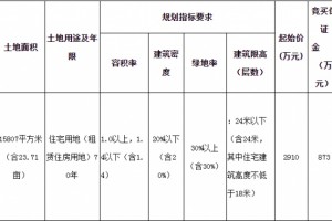 福州初次超1.5万㎡出让团体租借住宅用地”