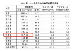 汉中楼市青黄不接上千套房源缺口”