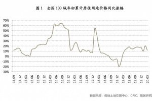 百城一季度居住用地成交面积跌落两成4月地市或将复苏”