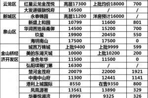 泪奔徐州23家楼盘房价上调有楼盘最高涨了2000元/㎡”