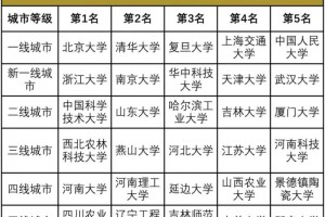 2020年我国各线城市最好大学排名”