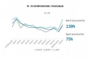 回暖背面购房刚需先行谁在炒作楼市"小阳春"”