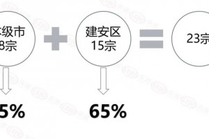 许昌一季度土拍盘点23宗悉数成交住所用地吸金23.1亿”