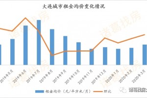 疫情后期的3月大连租房商场现状怎么”