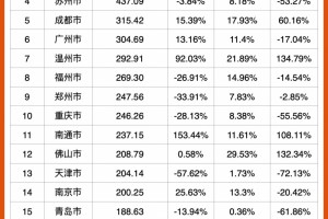 资金承压下房企拿地手软土地市场将继续低迷?”