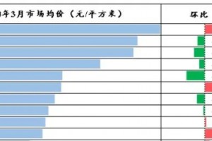 魔幻深圳一边赋闲破产一边房价上涨”