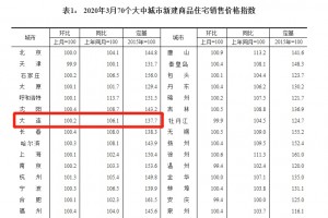 疫情后大连房价现反弹2020年新盘布满你会怎么正确的挑选”