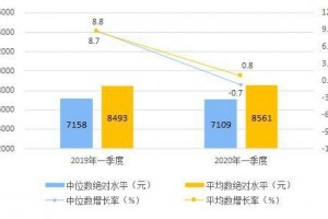 2020年一季度居民人均寓居消费开销1238元增加2.1%”