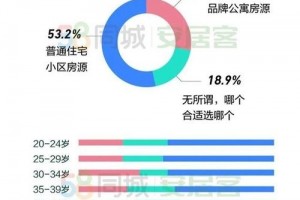 阻隔日子提高租住要求长租公寓需与改变共生”