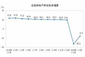 全国一季度商品房出售降幅收窄业界报复性反弹几率小”