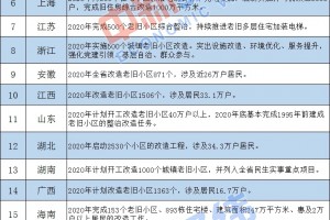 22省份发布老旧小区改造方针豫川鲁成大户”