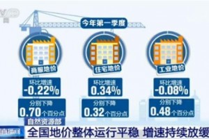 天然资源部全国地价全体运转平稳增速继续放缓”