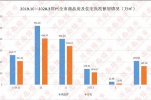 3月份郑州全市商品房出售10630套107.61万”