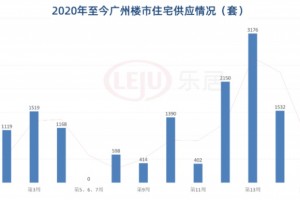 11张证本周广州住所供给超千套商服创今年来单周纪录”