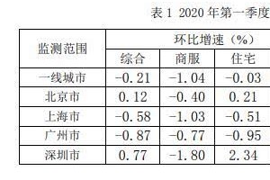 一季度商服工业地价十年来首现负增长住所地价增速接连放缓”