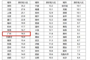 酸爽不吃不喝16.5年就能在广州买套房深圳要35.2年”