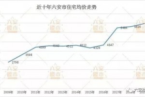 2020年六安最新买房方针房价公积金借款利率新房税费全都有”