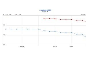 借款买房大利好5年来最大力度降息”