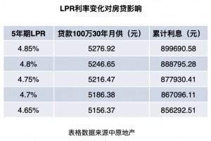 百万房贷月省60元大幅降息推进一波小阳春行情?”