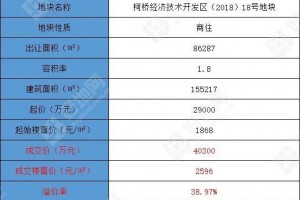 溢价率38.97％勤业4亿元竞得绍兴柯桥区商住地楼面价2596元”