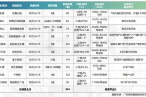 最高卖4.3万/㎡佛山上星期10盘会集开卖张槎盘去化超8成”