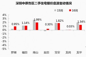 改写认知南山二手报价持续领跑光亮二手单价破7”