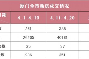 4月11日-4月20日厦门一手住所成交388套环比上涨48.66％”