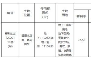 碧桂园2.77亿元摘得郑州市一宗地块楼面价2602元”