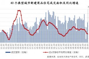 新房成交回暖显着未来需警觉加杠杆”