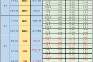 深圳首份异动二手房名单曝光价格最高违背起伏超200%”